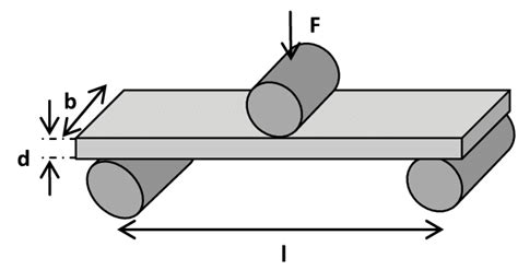 3 point bending test does the support width impact force|3 point bending schematic.